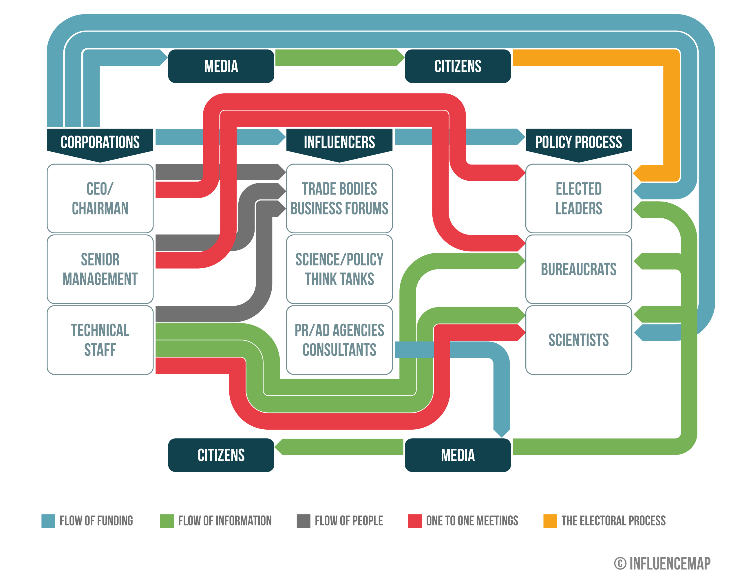The Lobbying Process
